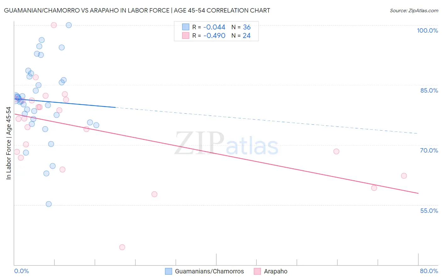 Guamanian/Chamorro vs Arapaho In Labor Force | Age 45-54