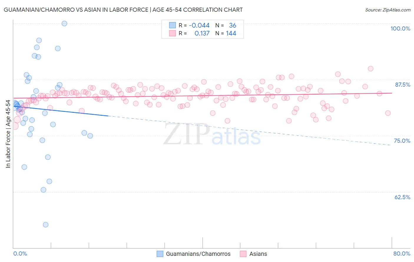 Guamanian/Chamorro vs Asian In Labor Force | Age 45-54