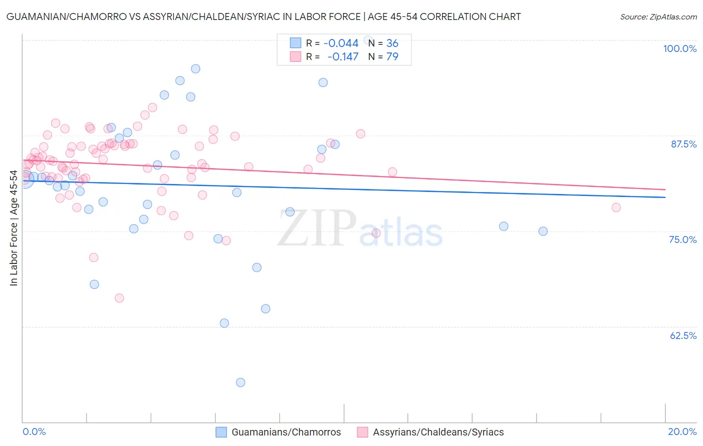 Guamanian/Chamorro vs Assyrian/Chaldean/Syriac In Labor Force | Age 45-54