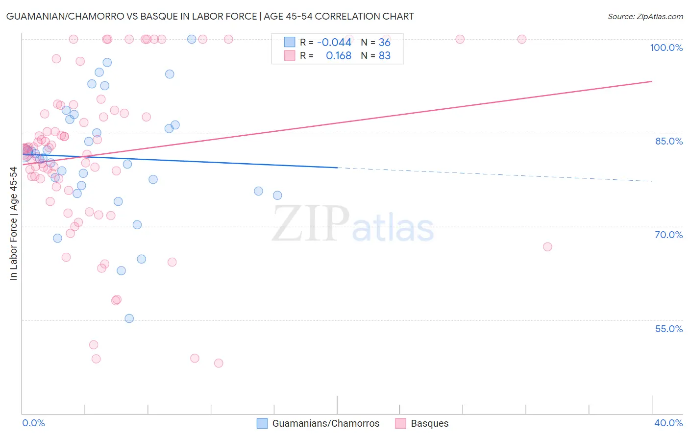 Guamanian/Chamorro vs Basque In Labor Force | Age 45-54