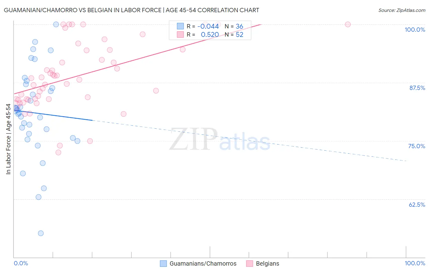 Guamanian/Chamorro vs Belgian In Labor Force | Age 45-54