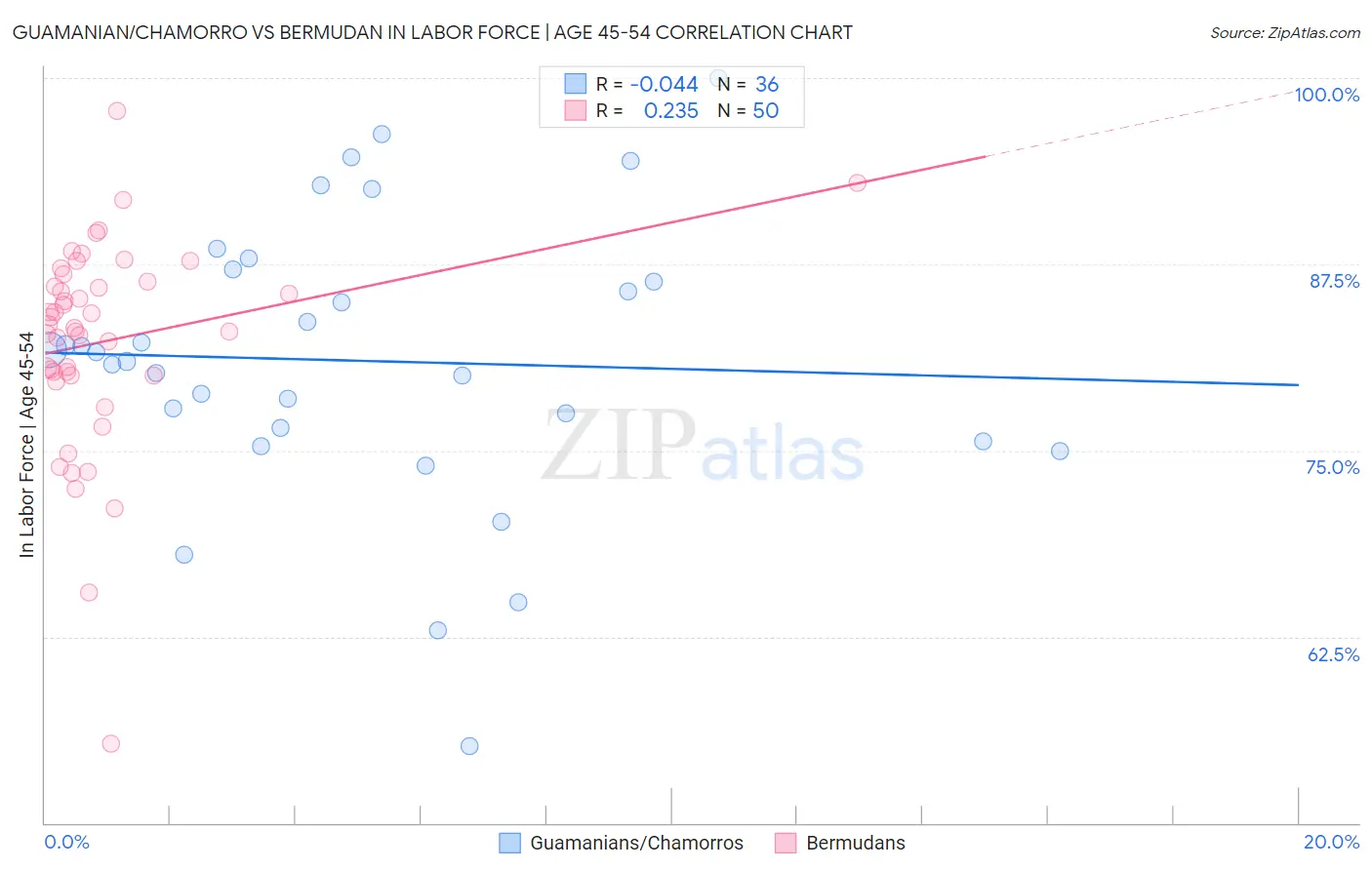 Guamanian/Chamorro vs Bermudan In Labor Force | Age 45-54