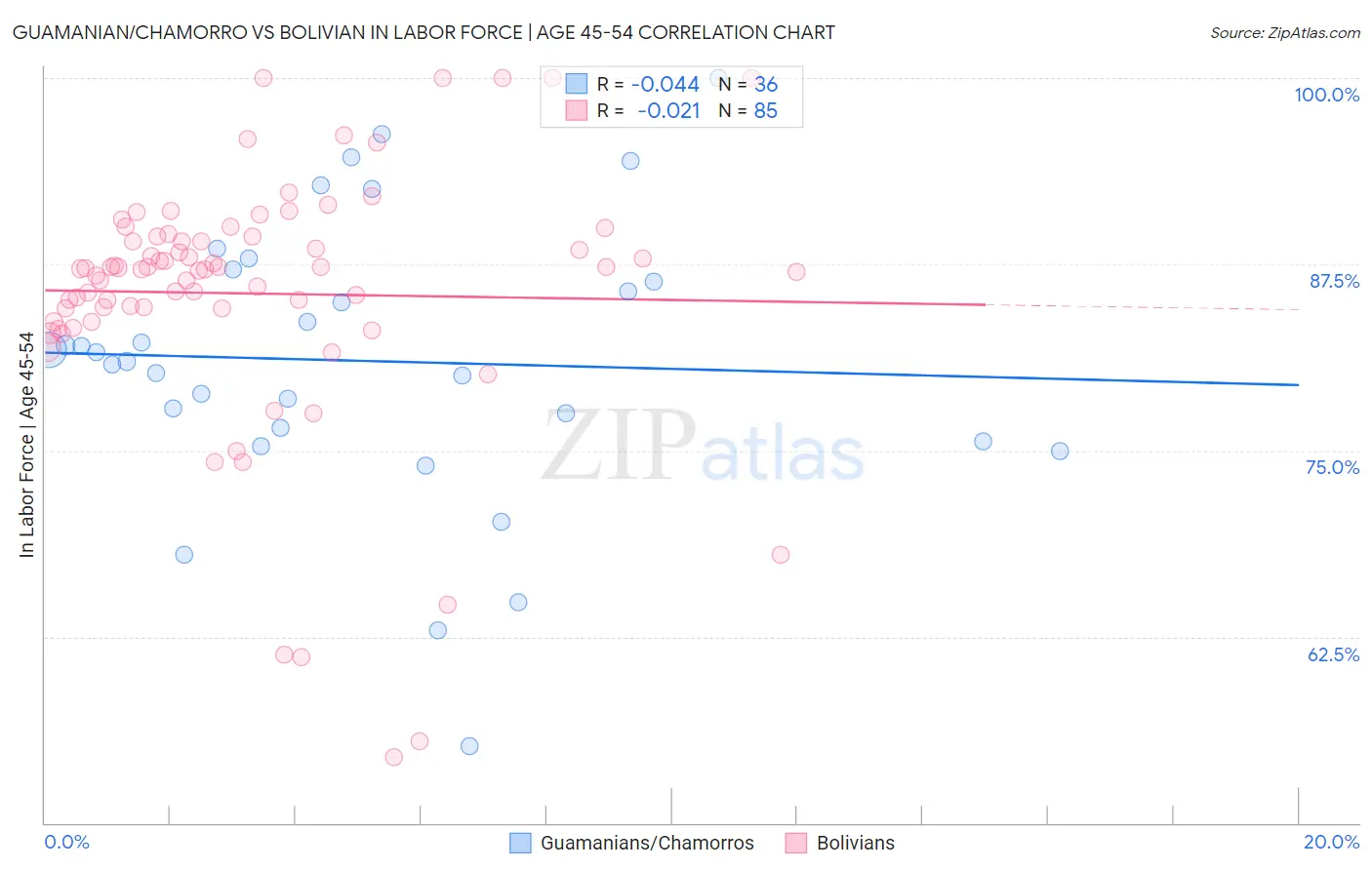 Guamanian/Chamorro vs Bolivian In Labor Force | Age 45-54