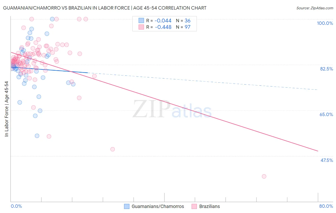 Guamanian/Chamorro vs Brazilian In Labor Force | Age 45-54
