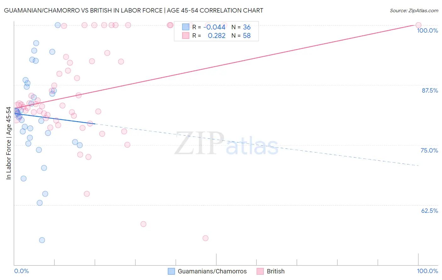 Guamanian/Chamorro vs British In Labor Force | Age 45-54