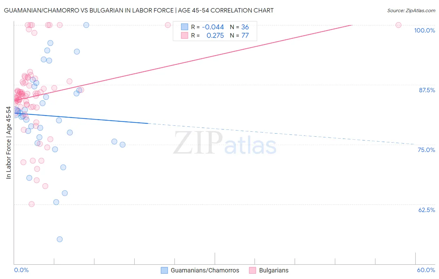 Guamanian/Chamorro vs Bulgarian In Labor Force | Age 45-54