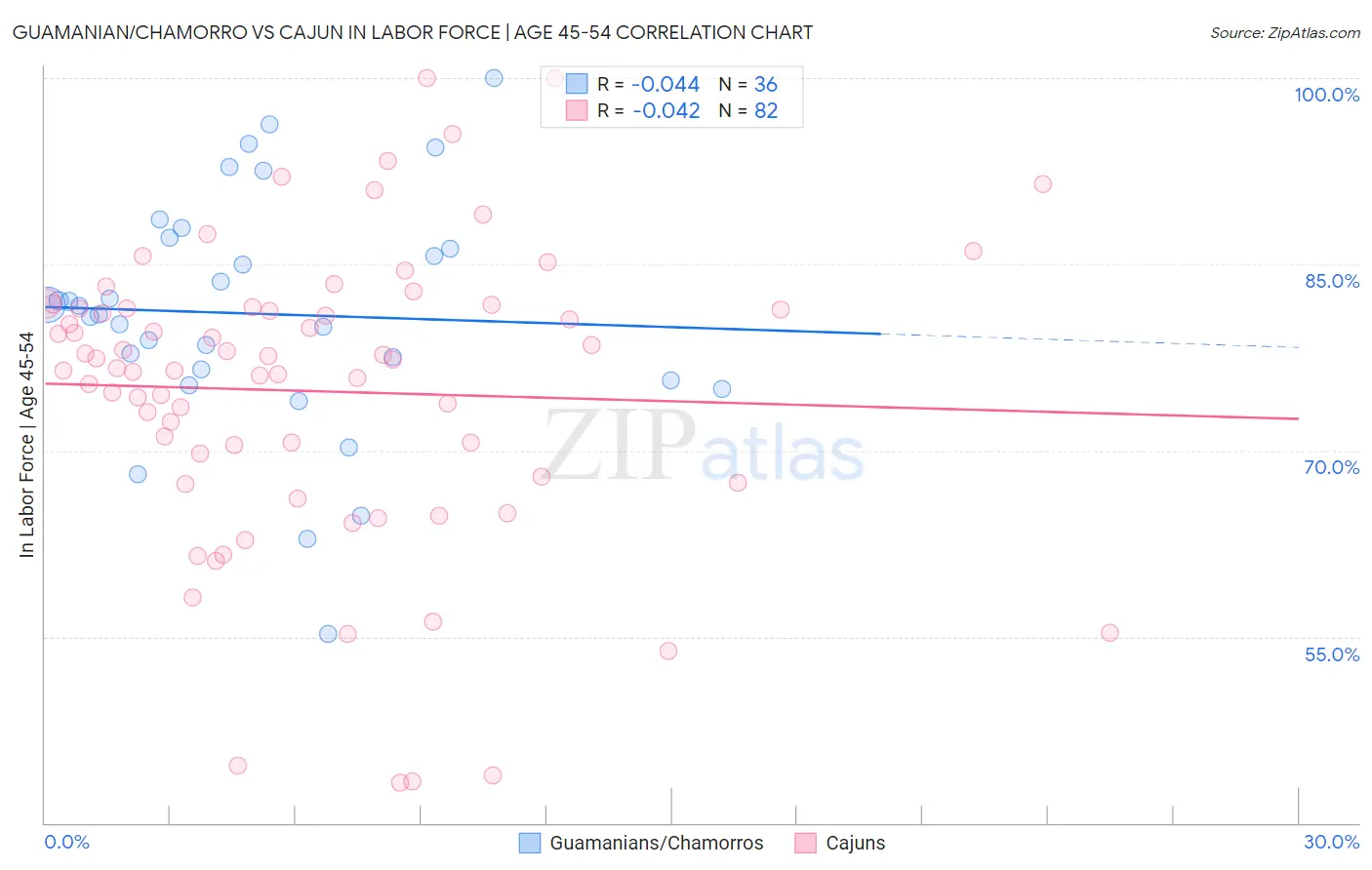 Guamanian/Chamorro vs Cajun In Labor Force | Age 45-54