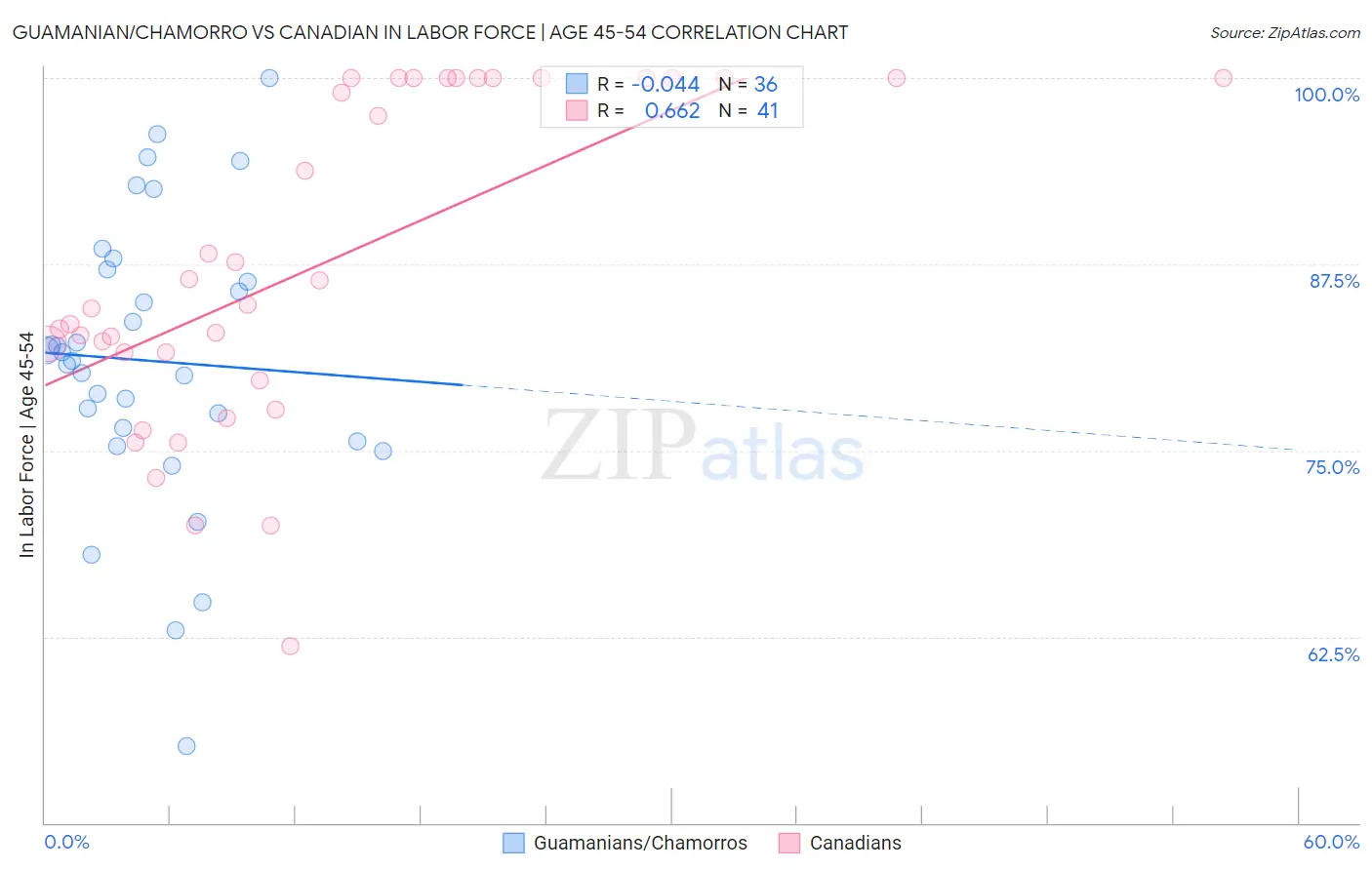 Guamanian/Chamorro vs Canadian In Labor Force | Age 45-54