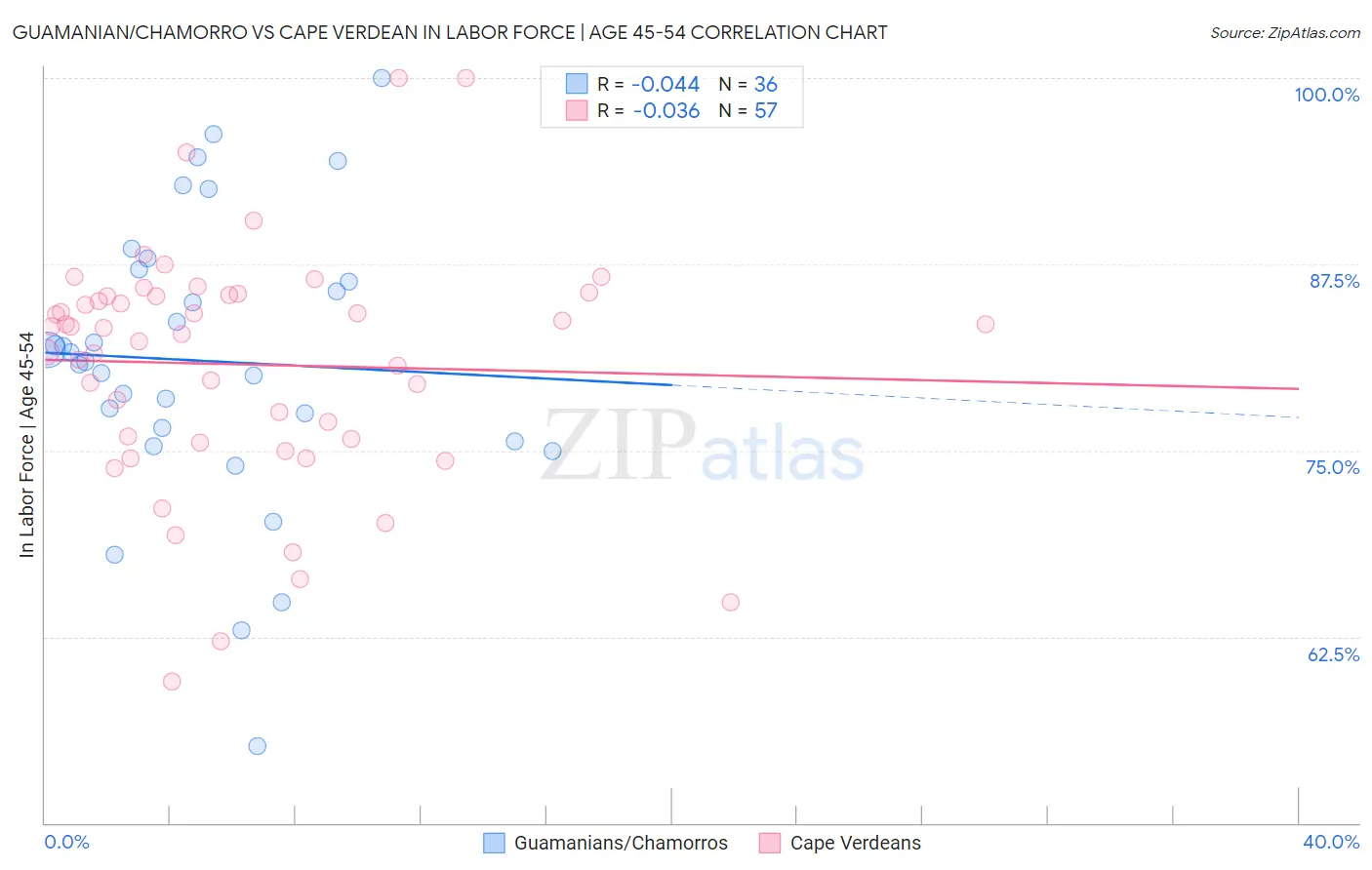 Guamanian/Chamorro vs Cape Verdean In Labor Force | Age 45-54