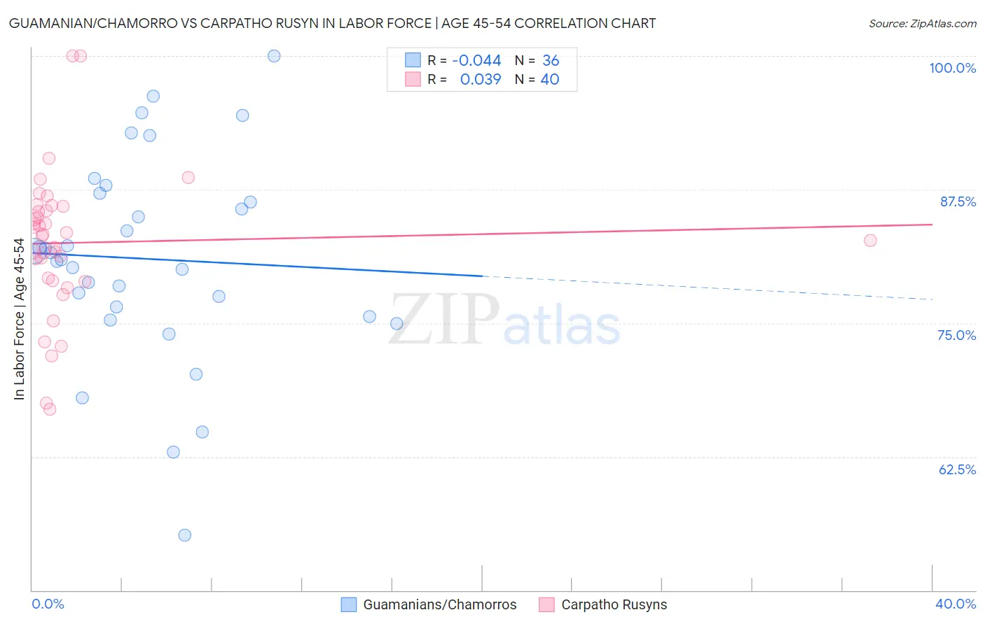 Guamanian/Chamorro vs Carpatho Rusyn In Labor Force | Age 45-54