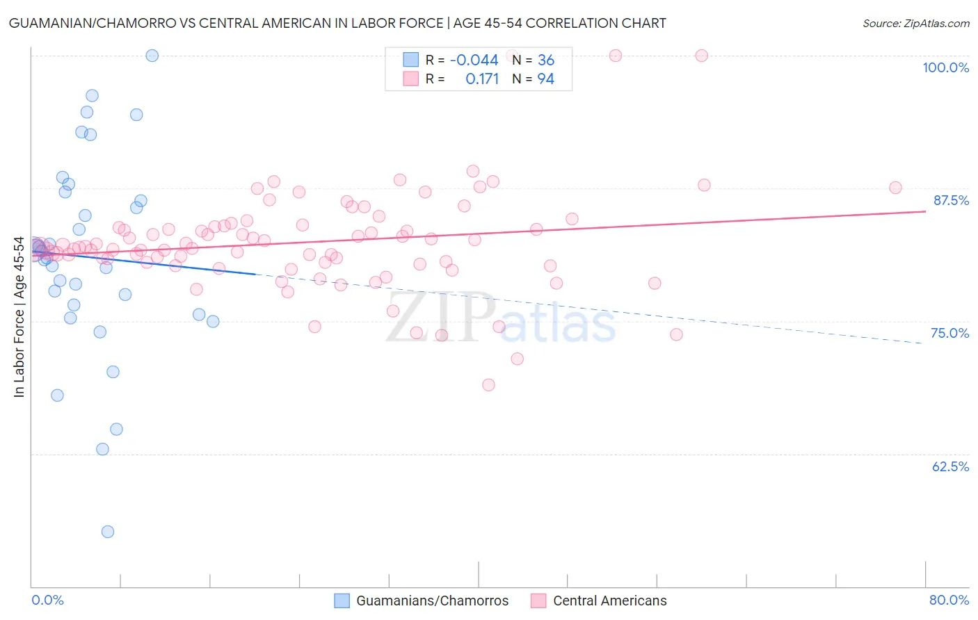 Guamanian/Chamorro vs Central American In Labor Force | Age 45-54