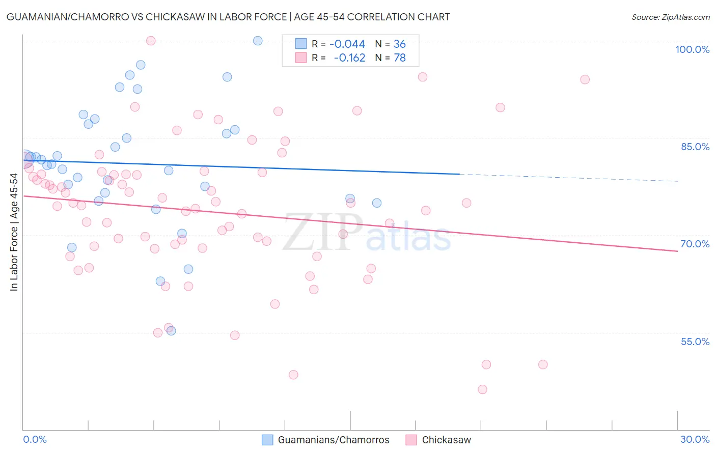 Guamanian/Chamorro vs Chickasaw In Labor Force | Age 45-54