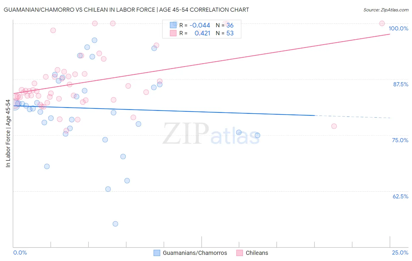 Guamanian/Chamorro vs Chilean In Labor Force | Age 45-54