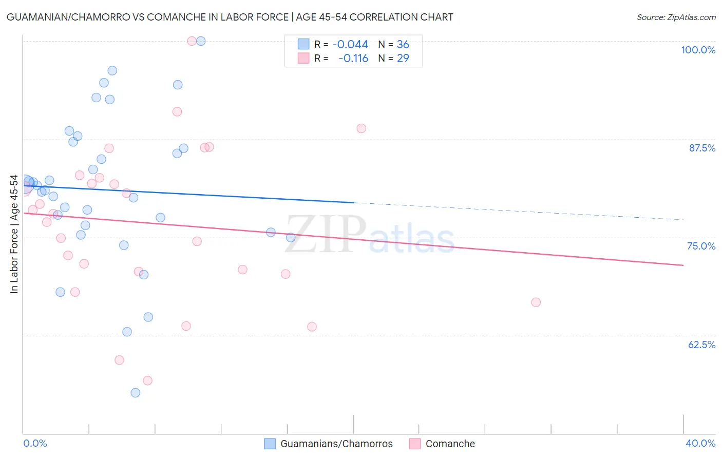 Guamanian/Chamorro vs Comanche In Labor Force | Age 45-54