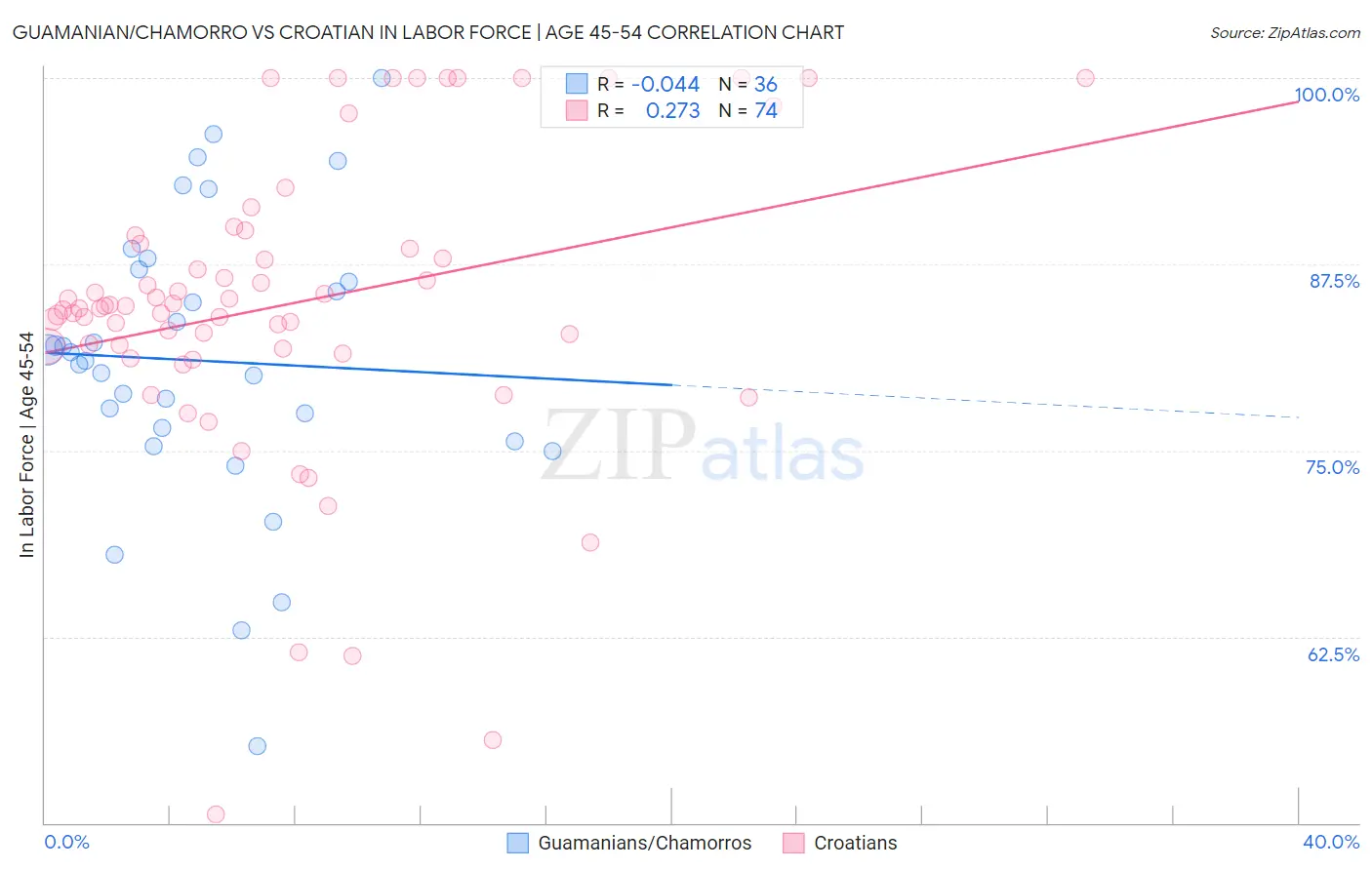 Guamanian/Chamorro vs Croatian In Labor Force | Age 45-54