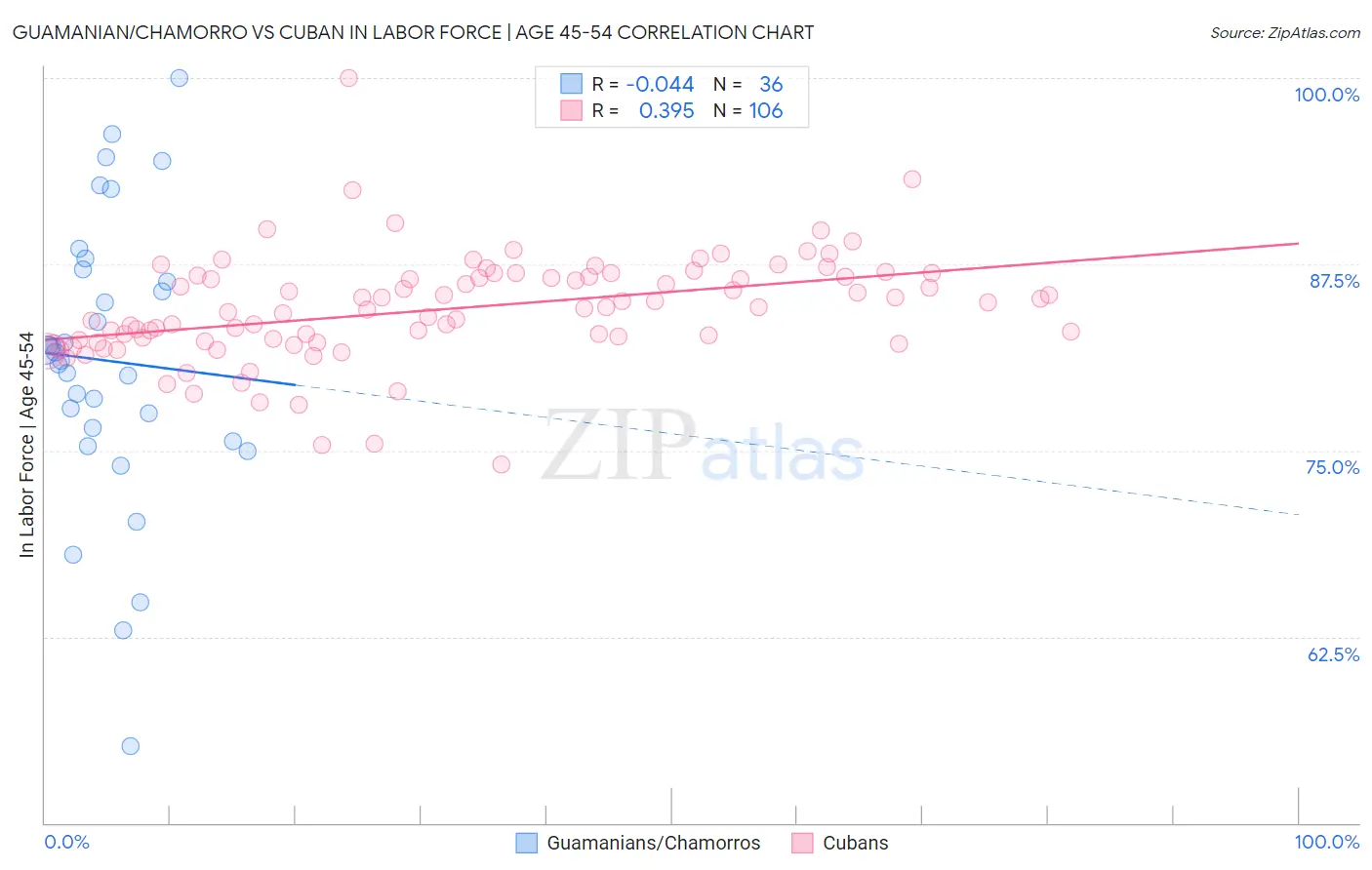 Guamanian/Chamorro vs Cuban In Labor Force | Age 45-54