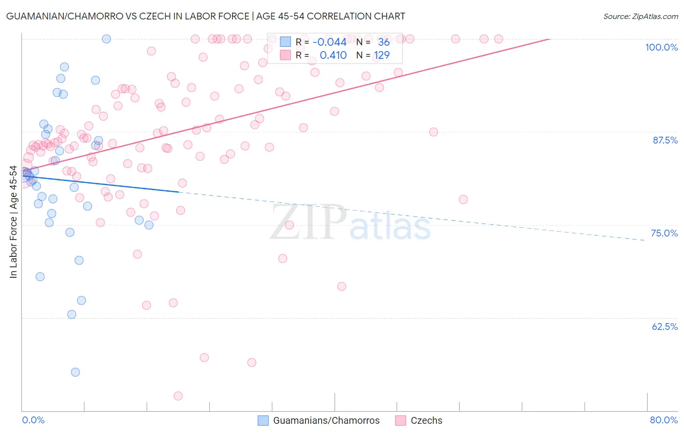 Guamanian/Chamorro vs Czech In Labor Force | Age 45-54