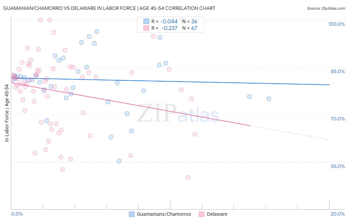 Guamanian/Chamorro vs Delaware In Labor Force | Age 45-54