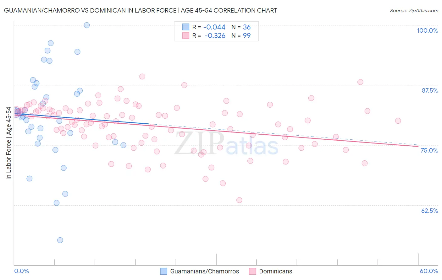 Guamanian/Chamorro vs Dominican In Labor Force | Age 45-54