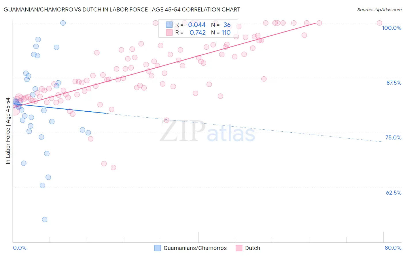 Guamanian/Chamorro vs Dutch In Labor Force | Age 45-54