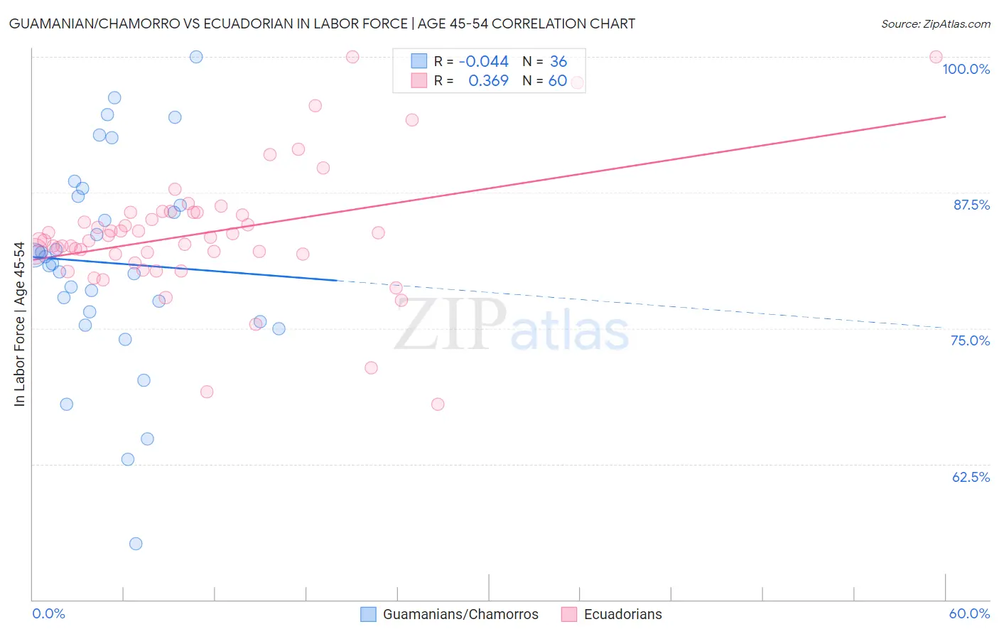 Guamanian/Chamorro vs Ecuadorian In Labor Force | Age 45-54