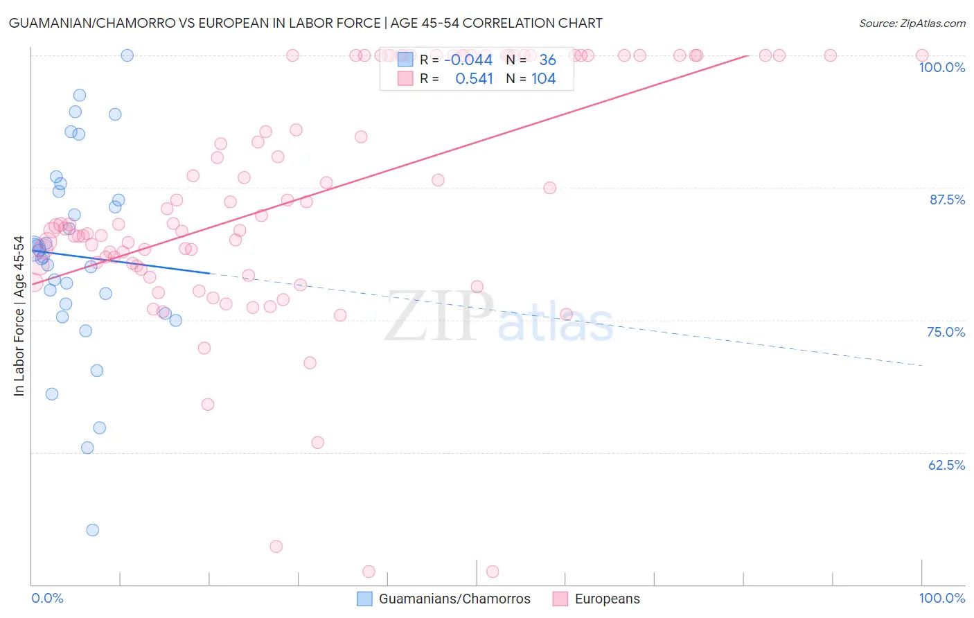 Guamanian/Chamorro vs European In Labor Force | Age 45-54