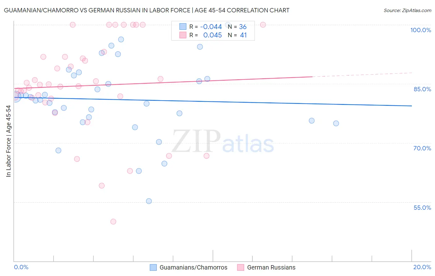 Guamanian/Chamorro vs German Russian In Labor Force | Age 45-54