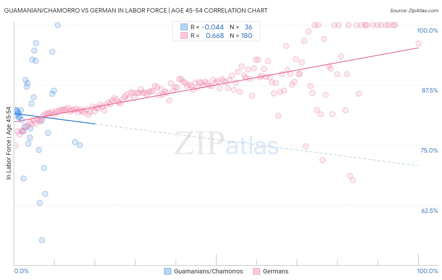 Guamanian/Chamorro vs German In Labor Force | Age 45-54