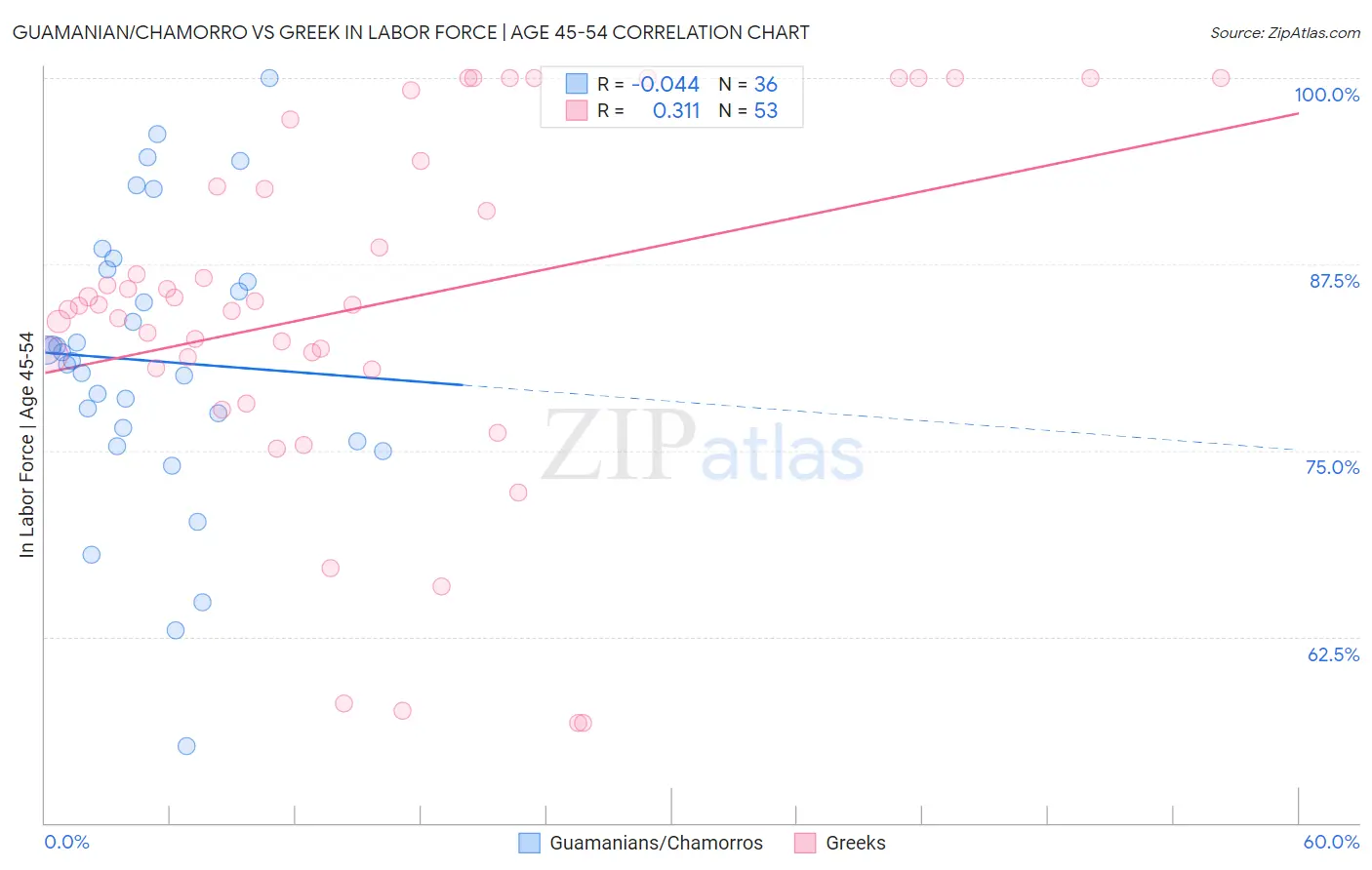 Guamanian/Chamorro vs Greek In Labor Force | Age 45-54