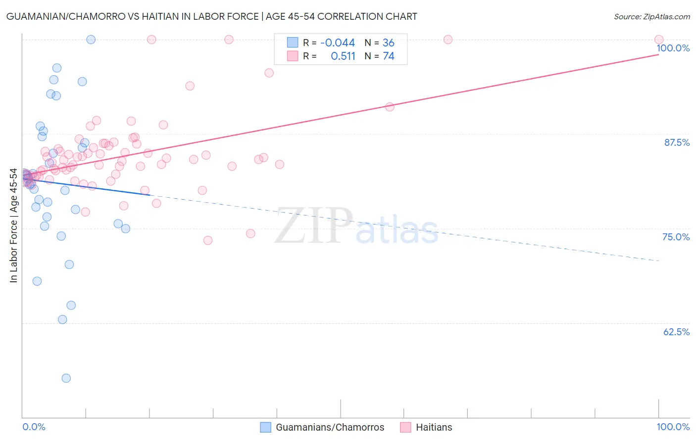 Guamanian/Chamorro vs Haitian In Labor Force | Age 45-54