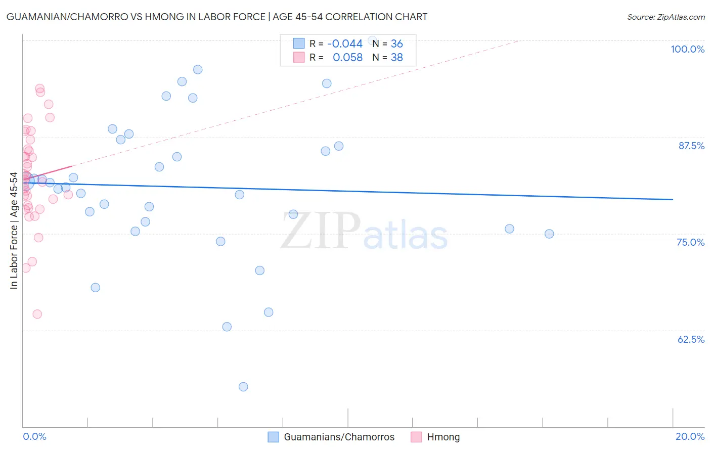 Guamanian/Chamorro vs Hmong In Labor Force | Age 45-54