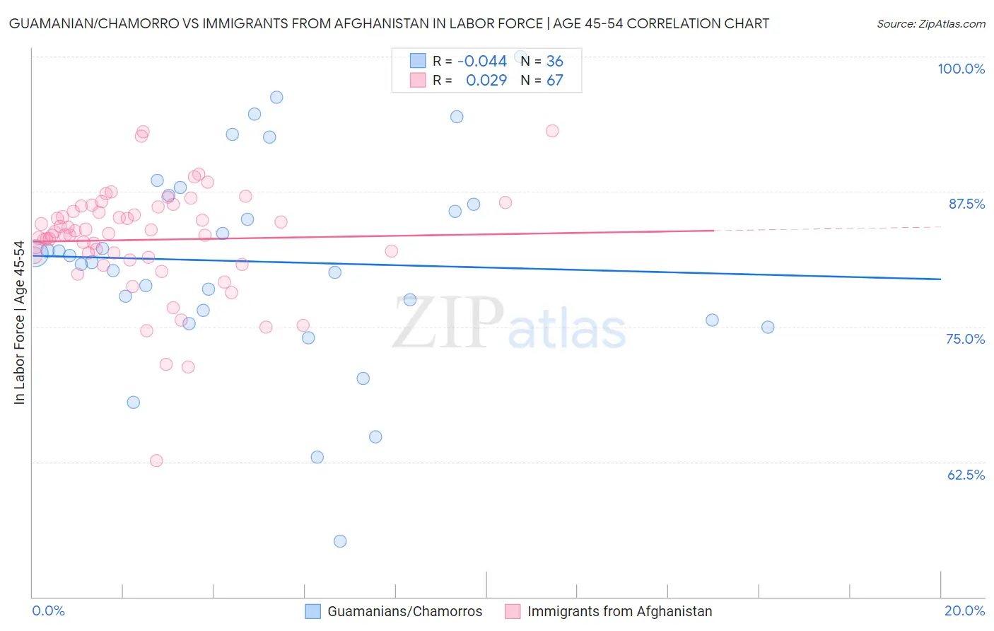 Guamanian/Chamorro vs Immigrants from Afghanistan In Labor Force | Age 45-54