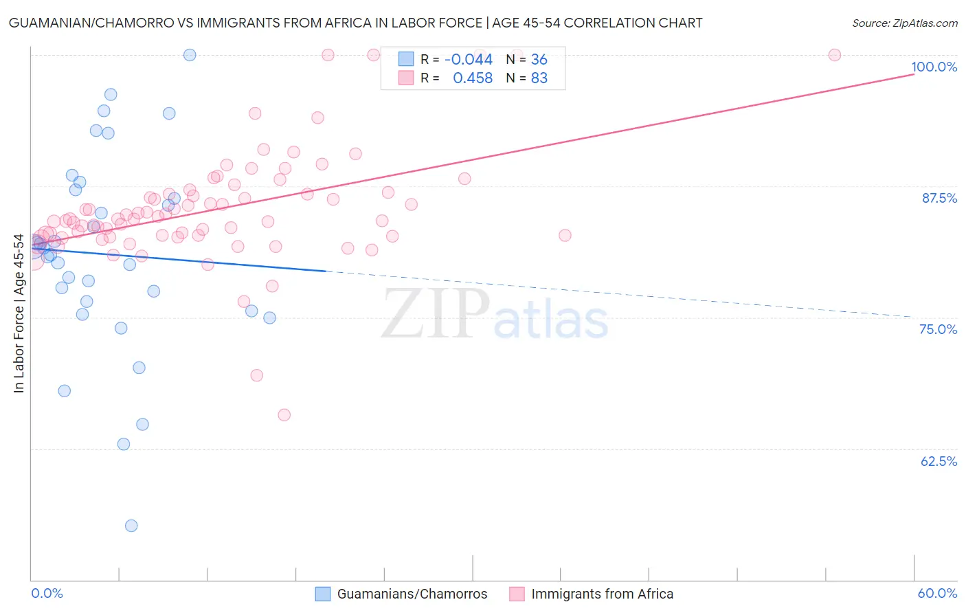 Guamanian/Chamorro vs Immigrants from Africa In Labor Force | Age 45-54