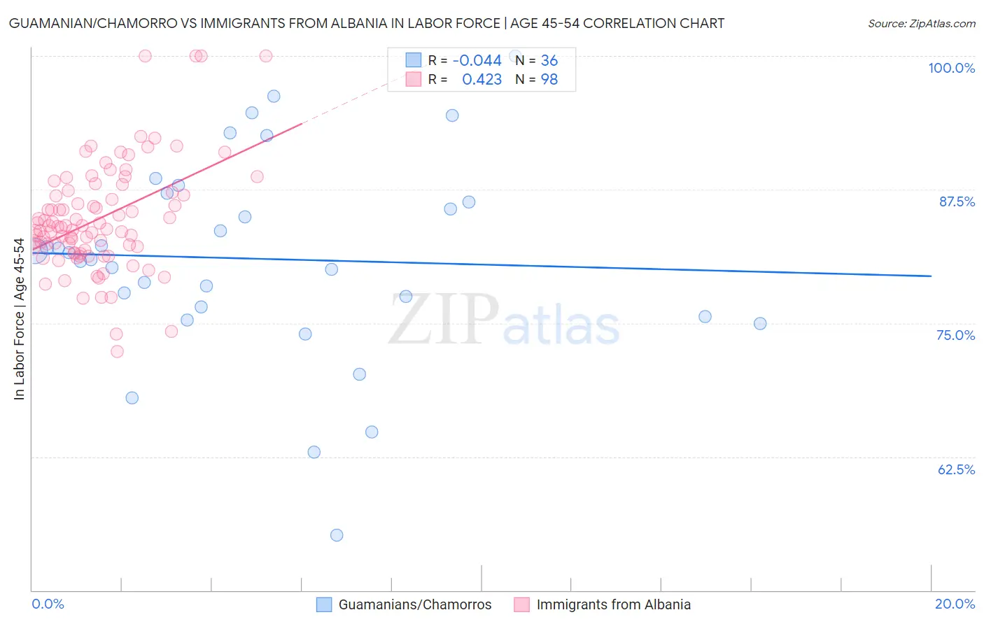 Guamanian/Chamorro vs Immigrants from Albania In Labor Force | Age 45-54