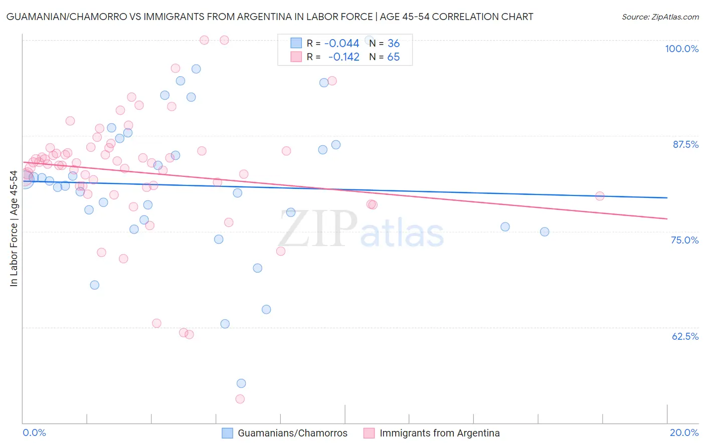 Guamanian/Chamorro vs Immigrants from Argentina In Labor Force | Age 45-54