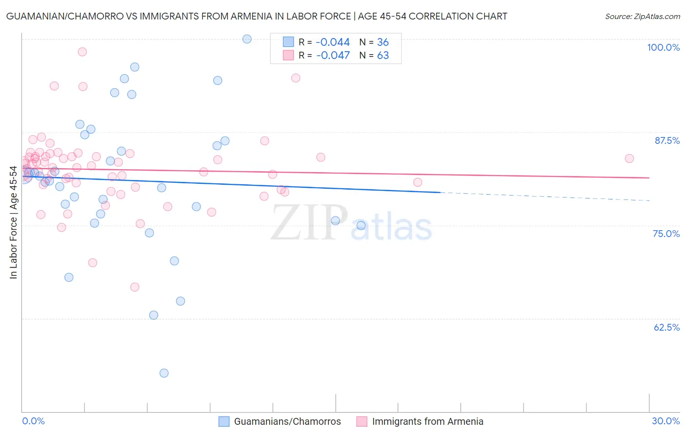 Guamanian/Chamorro vs Immigrants from Armenia In Labor Force | Age 45-54