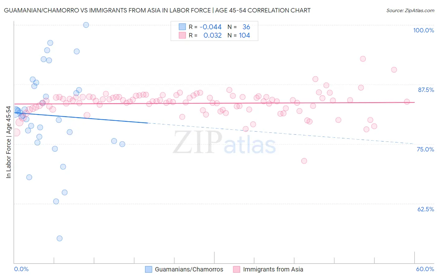Guamanian/Chamorro vs Immigrants from Asia In Labor Force | Age 45-54