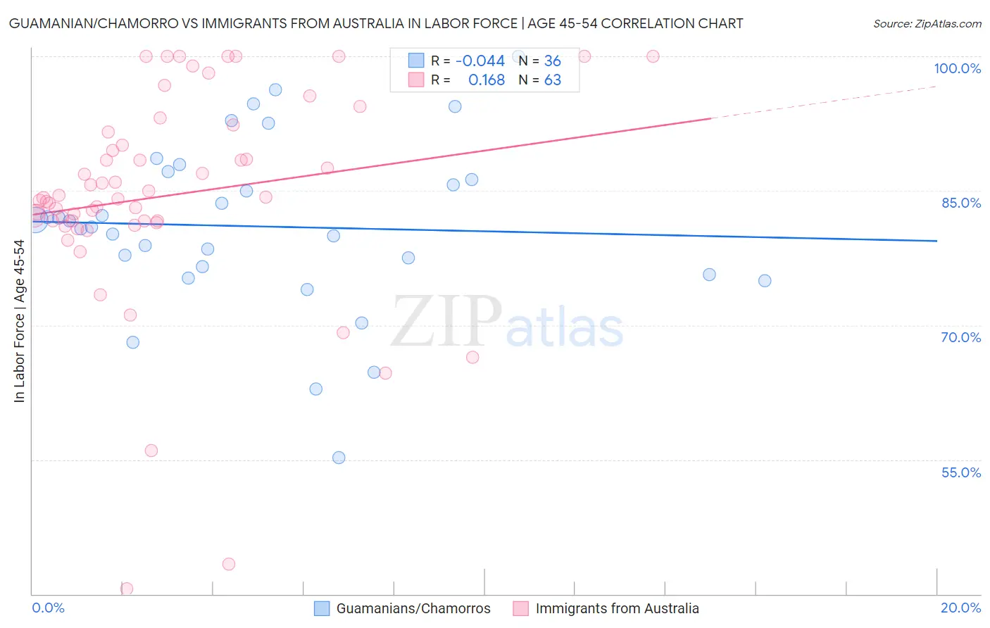 Guamanian/Chamorro vs Immigrants from Australia In Labor Force | Age 45-54