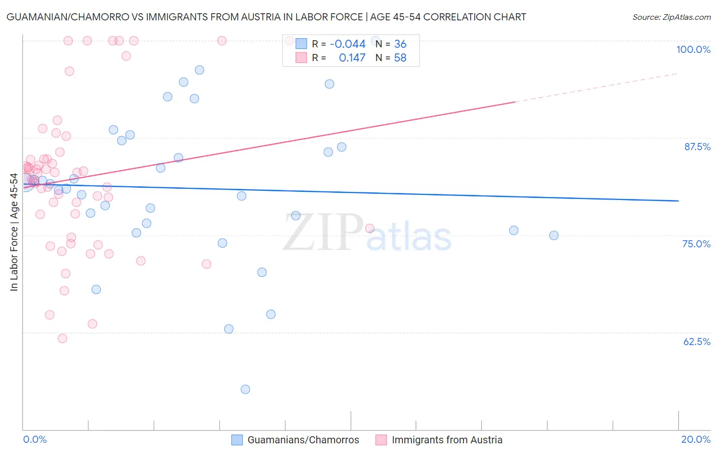 Guamanian/Chamorro vs Immigrants from Austria In Labor Force | Age 45-54