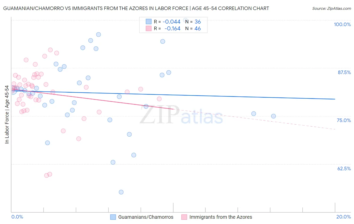 Guamanian/Chamorro vs Immigrants from the Azores In Labor Force | Age 45-54