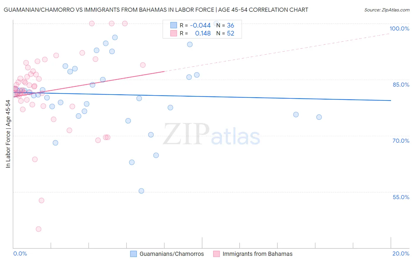 Guamanian/Chamorro vs Immigrants from Bahamas In Labor Force | Age 45-54