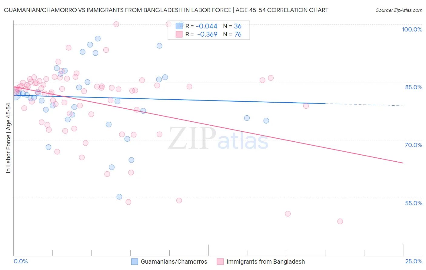 Guamanian/Chamorro vs Immigrants from Bangladesh In Labor Force | Age 45-54