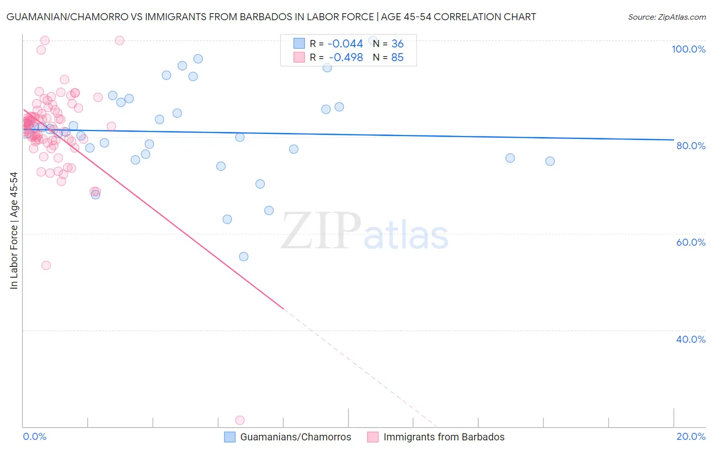 Guamanian/Chamorro vs Immigrants from Barbados In Labor Force | Age 45-54