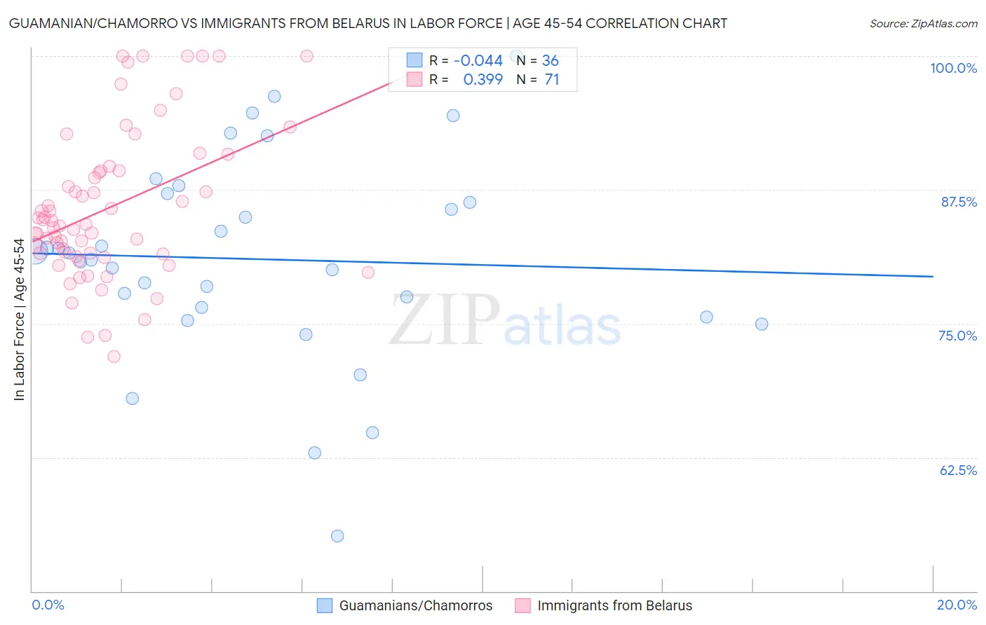 Guamanian/Chamorro vs Immigrants from Belarus In Labor Force | Age 45-54