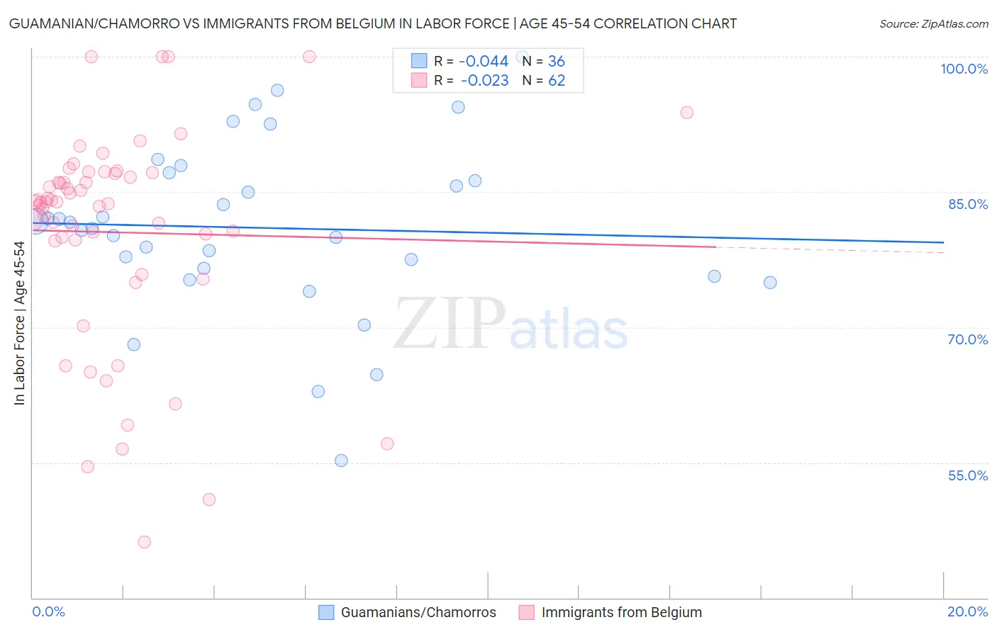 Guamanian/Chamorro vs Immigrants from Belgium In Labor Force | Age 45-54