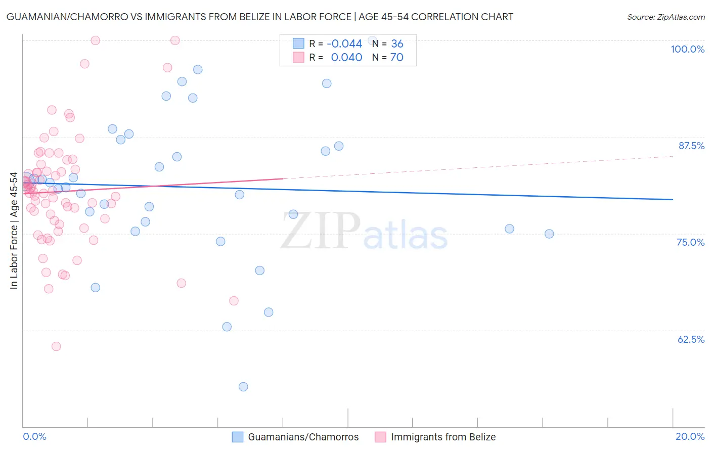 Guamanian/Chamorro vs Immigrants from Belize In Labor Force | Age 45-54