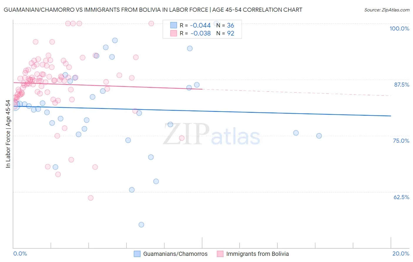 Guamanian/Chamorro vs Immigrants from Bolivia In Labor Force | Age 45-54