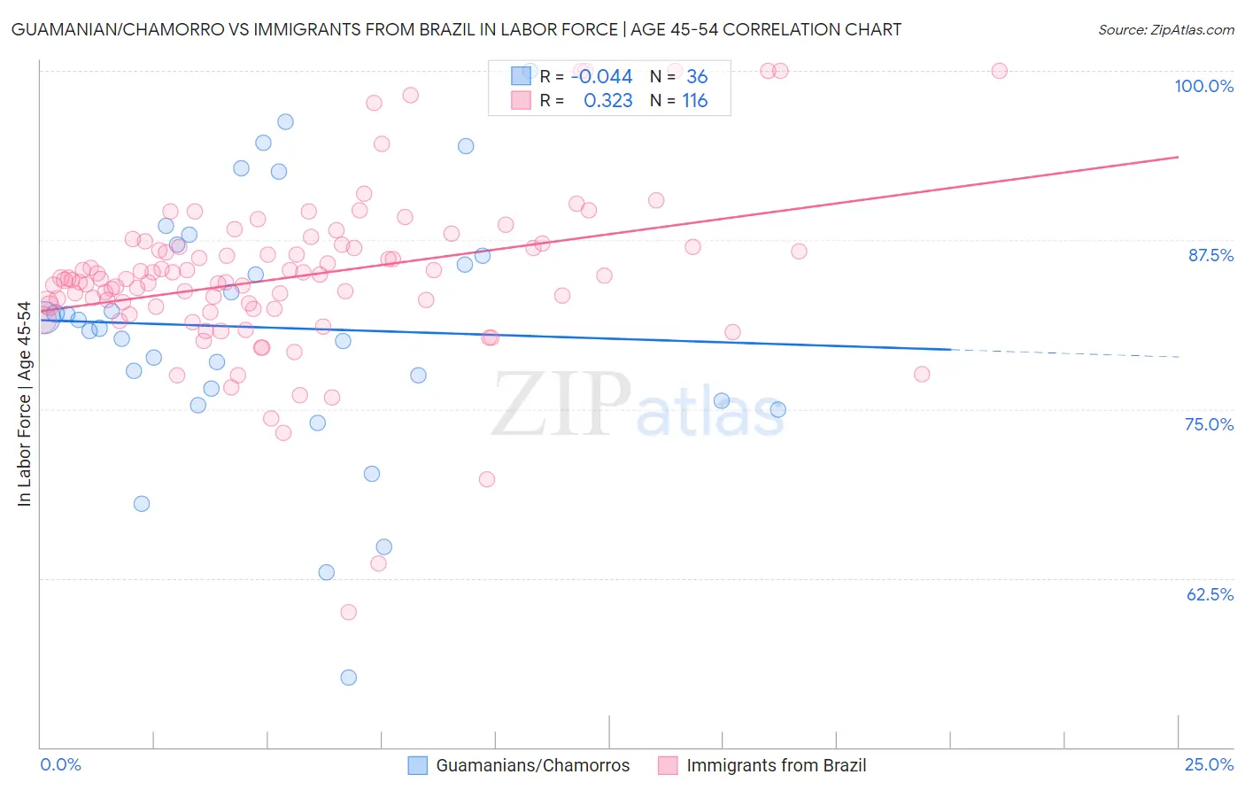 Guamanian/Chamorro vs Immigrants from Brazil In Labor Force | Age 45-54