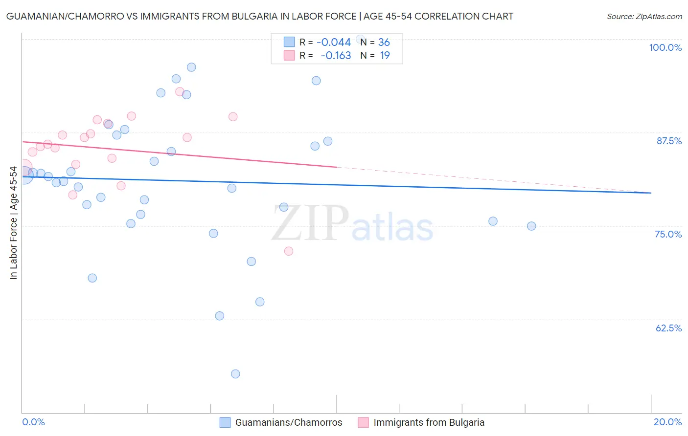 Guamanian/Chamorro vs Immigrants from Bulgaria In Labor Force | Age 45-54