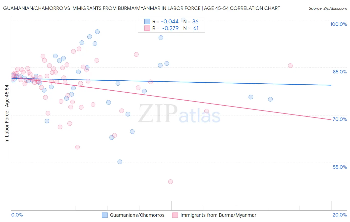 Guamanian/Chamorro vs Immigrants from Burma/Myanmar In Labor Force | Age 45-54